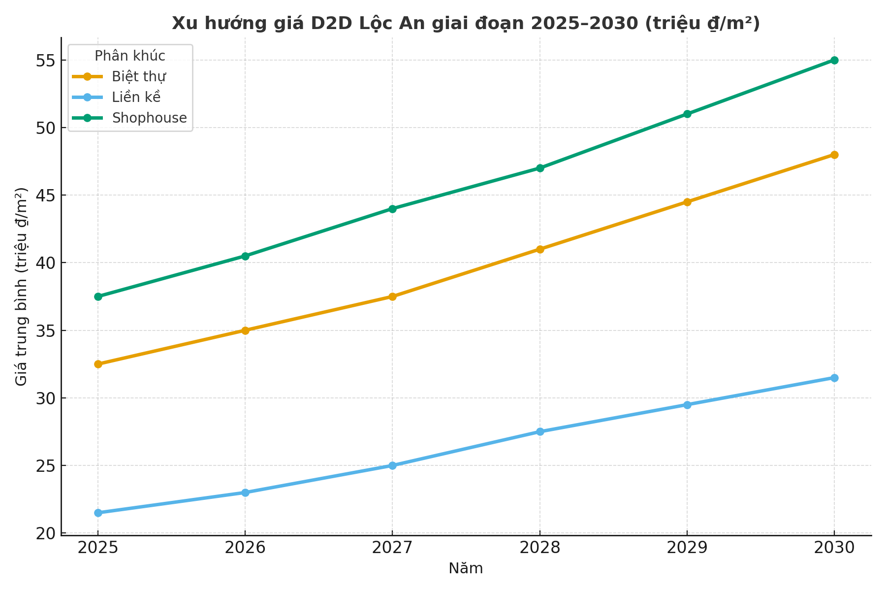 Biểu đồ xu hướng giá đất D2D Lộc An