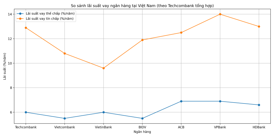 Biểu đồ lãi suất vay ngân hàng